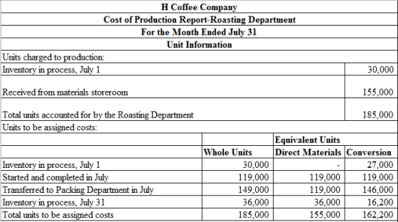 H Coffee Company
Cost of Production Report-Roasting Department
For the Month Ended July 31
Unit Information
Units charged to