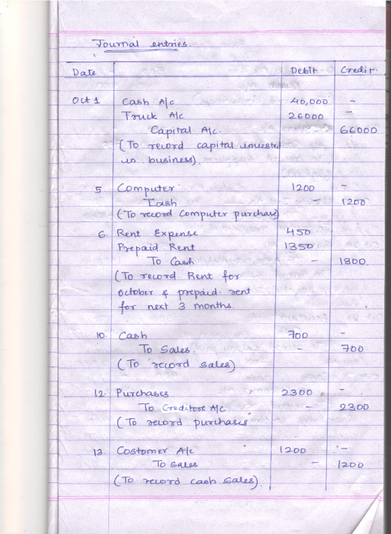 Journal entries. Credit. Debit Date Cash A/c 40,000 ot 1 Touck Alc 26000 Capital Alc. (To reord capital inuegted business) 66