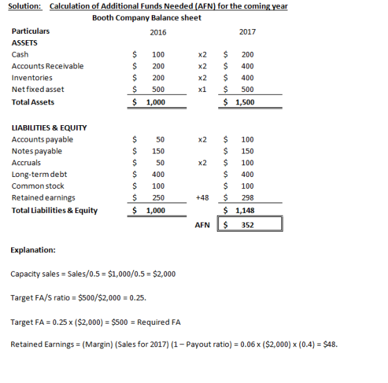 Solution: Calculation of Additional Funds Needed (AFN) for the coming year Booth Company Balance sheet Particulars 2016 2017