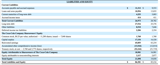 LIABILITIES AND EQUITY Current Liabilities 11,312 $ 10,994 4,253 414 9,533 13,835 5,003 411 26,973 27,516 8,510 2,284 28,782