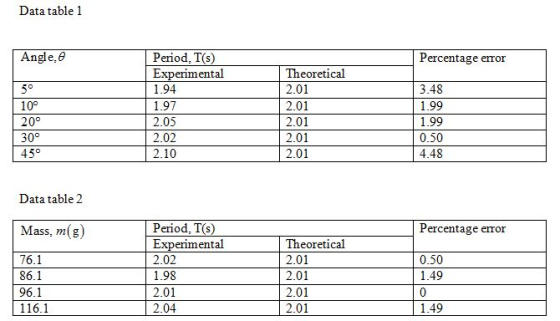 Data table 1 Percentage error Period. T(s Experimental 1.94 1.97 2.05 2.02 2.10 Angle,θ 10° 20° 30 45° Theoretical 2.01 2.01