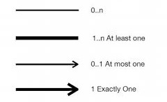 0.n 1.n At least one 0.1 At most one 1 Exactly One