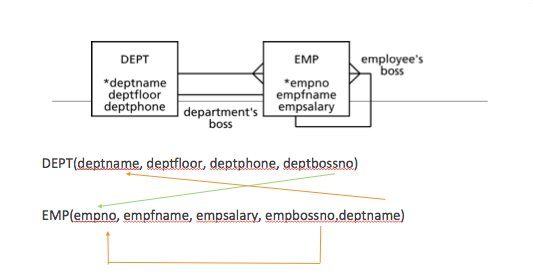 employees boss DEPT EMP *deptname deptfloor empno empfname departments Lempsalary boss DEPT(deptname, deptfloor, deptphone, deptbossno) EMP(empno, empfname, empsalary, empbossno,deptname)