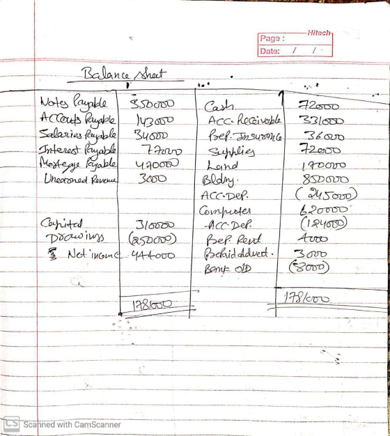 Hitech Page : Date: / / Balance sheet Notes layable SS Accouts payable 143000 Salaries fuyable 34021 Interest Payable zoo Mos