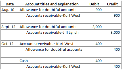 Account titles and explanation Debit Credit Date Allowance for doubtful accounts Aug. 10 900 Accounts receivable-Kurt West 90