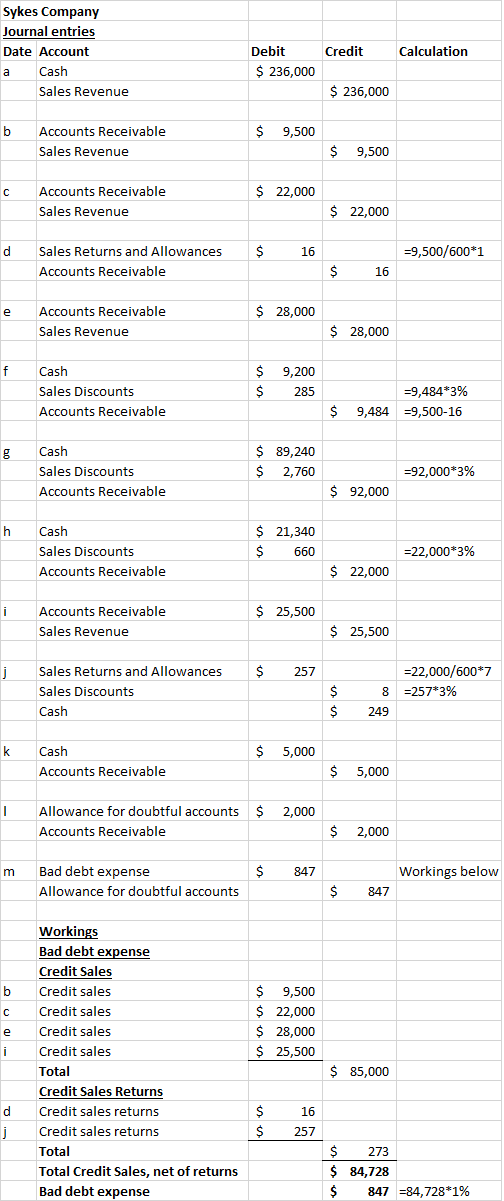 Sykes Company Journal entries Date Account a Cash Sales Revenue Credit Calculation Debit $ 236,000 $ 236,000 b $ 9,500 Accoun