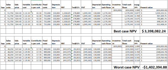 Deprecia tion cost PBT Tax@21% PAT Sales Sale Variable Contributio Fixed Year units price n per unit costs 0 51,750 $64.40 $