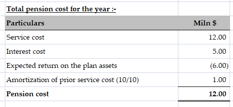Total pension cost for the year :- Particulars Miln $ Service cost 12.00 5.00 Interest cost Expected return on the plan asset