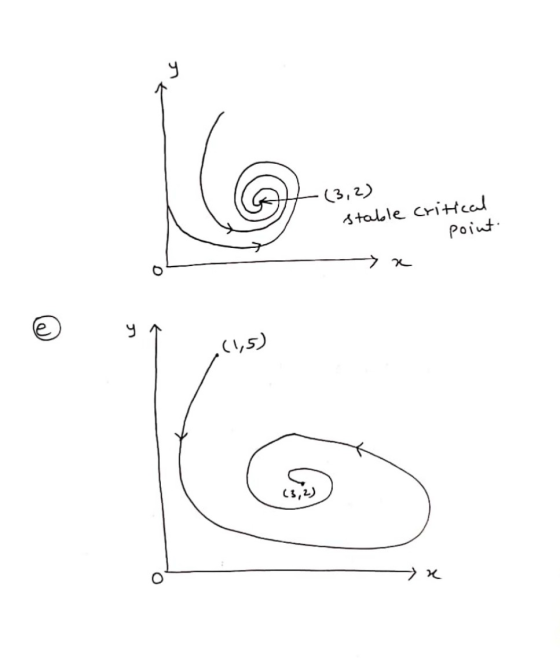 (3,2) stable critical point y (1,5) 16 (3,2)