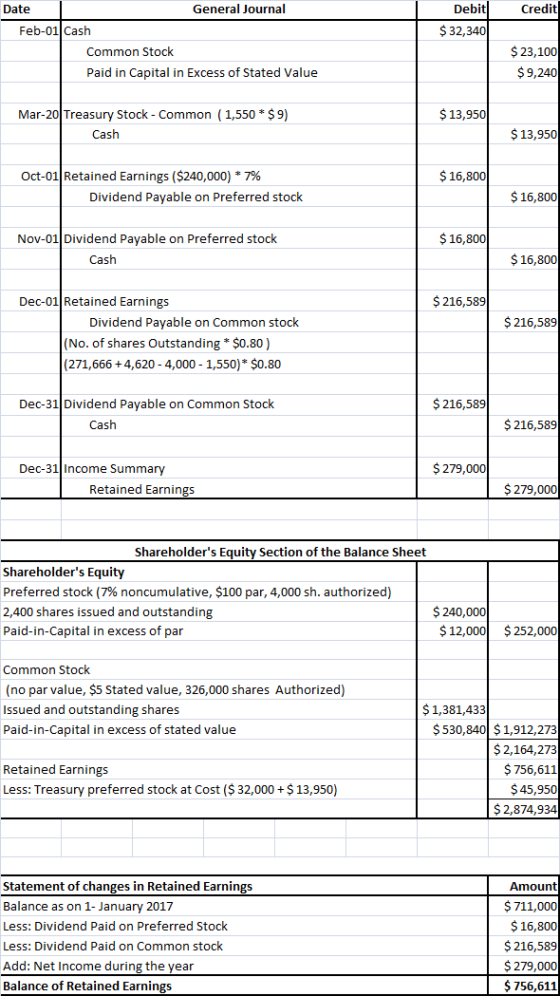 Date Credit Debit| $ 32,340 General Journal Feb-01 Cash Common Stock Paid in Capital in Excess of Stated Value $ 23,100 $9,24