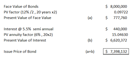 Face Value of Bonds PV factor (12%/2, 20 years x2) Present Value of Face Value $ 8,000,000 0.09722 $ 777,760 (a) Interest @ 5