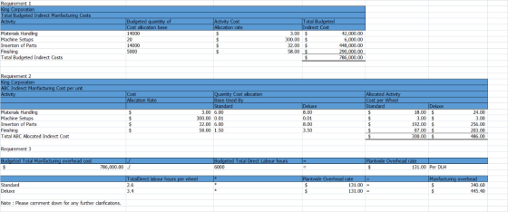 Requirement 1 King Corporation Total Budgeted Indirect Manfacturing Costs Activity Activity Cost Alocation rate Materials Han