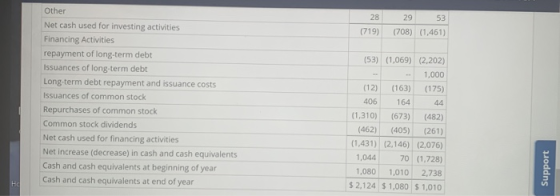 28 (719) 29 53 (708) (1,461) Other Net cash used for investing activities Financing Activities repayment of long-term debt Is