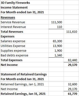 111,500 110 111,610 3D Family Fireworks Income Statement For Month ended Jan 31, 2021 Revenues Service Revenue Interest Reven