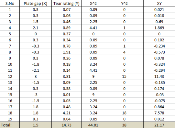 S.NO X^2 Y^2 XY Plate gap (X) 0.3 Tear rating (Y) 0.07 1 0.09 0 0.021 2 0.3 0.09 0 0.018 0.06 0.46 3 1.5 2.25 0 0.69 1.869 4
