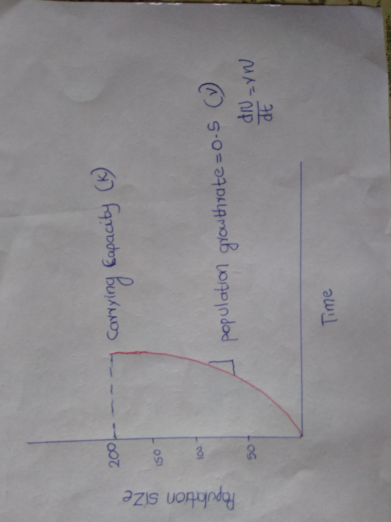 2001---- y carrying Capacity (K) Population size population growthrate=0.5 (1) dN=VW Time mnm menm