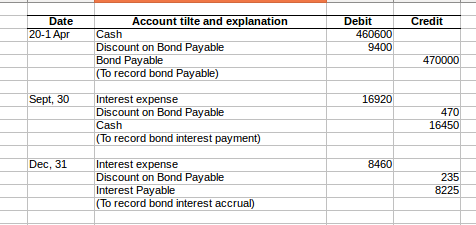 DateAccount ilte and explanatiorn Debit Credit 20-1Apr Cash 9400 Bond Payable (To record bond Payable) Interest expense Cash