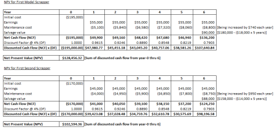 NPV for First Model Scrapper Year Initial cost 2 3 ($195,000) $55,000 ($5,840) $55,000 $55,000 Earnings Maintenance cost $55,
