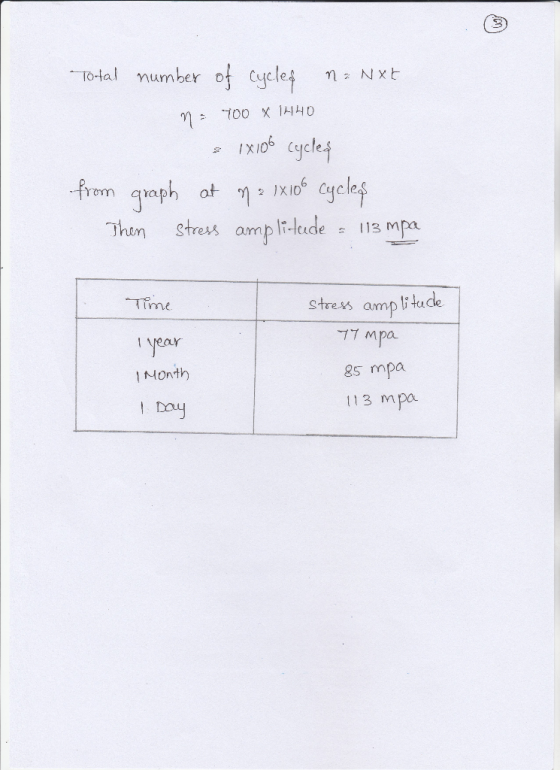 Total number of cyclef Nxt IXI0 Ccle Thum Stress ampl1 Time stress amp i ticle year 1 Month 1 Day 2s mpa 113 mpa