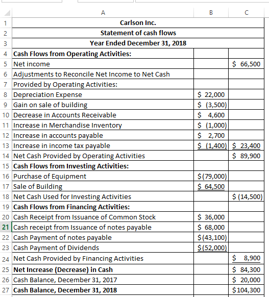 A C. Carlson Inc. 1 Statement of cash flows 2 Year Ended December 31, 2018 3 4 Cash Flows from Operating Activities: $ 66,500