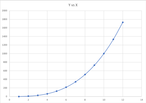 Y vs X 2000 1800 1600 1400 1200 1000 800 600 400 200 0 0 2 6 8 10 12 14