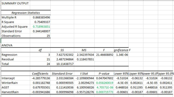 SUMMARY OUTPUT Regression Statistics Multiple R 0.868385496 R Square 0.75409337 Adjusted R Square 0.718963851 Standard Error