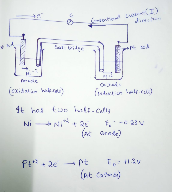 >e G Conventional Current(I) direction Ni rod. Salt bridge →pt rod 는 Ni +2 Anode Pt+3 Cathode (reduction half-cell) (oxidatio