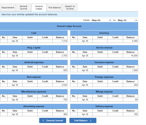Requirement General Journal General Ledger Trial Bala Trial Balance Impact on Income See how your entries updated the account