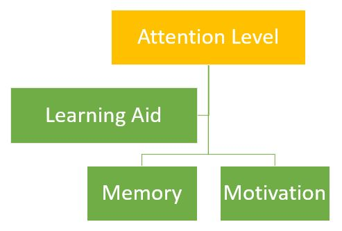 Attention Level Learning Aid Memory Motivation