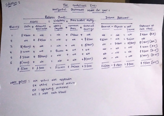 Solution The Containers Inc. Horizontal Statements Model for yeari Balance Sheet Income Statement Stac holders eqoity A ssets