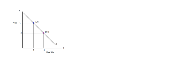 Price (3,3) 3 (2,4) N Quantity