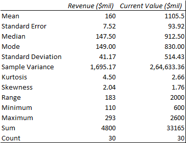 Revenue (Smil) 160 7.52 147.50 149.00 41.17 1,695.17 4.50 2.04 183 110 293 4800 30 Current Value (Smil Mean Standard Error Median Mode Standard Deviation Sample Variance Kurtosis Skewness Range Minimum Maximum Sum Count 1105.5 93.92 912.50 830.00 514.43 2,64,633.36 2.66 1.76 2000 600 2600 33165 30