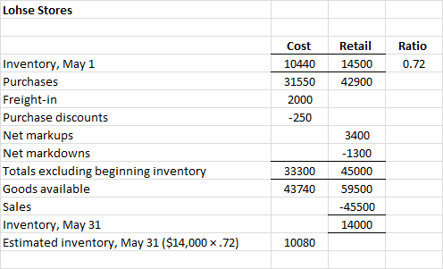 Lohse Stores Cost Retail 14500 42900 Ratio 0.72 10440 31550 2000 -250 Inventory, May 1 Purchases Freight-in Purchase discount