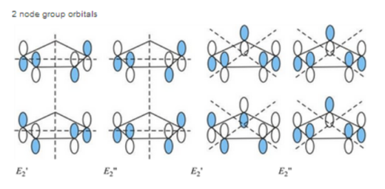 2 node group orbitals Ei