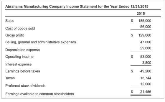 Abrahams Manufacturing Company Income Statement for the Year Ended 12/31/2015 2015 Sales Cost of goods sold Gross profit Selling, general and administrative expenses Depreciation expense Operating income Interest expense Earnings before taxes Taxes Preferred stock dividends Earnings available to common stockholders $185,000 56,000 $129,000 47,000 29,000 $53,000 3,800 $ 49,200 15,744 12,000 $21,456