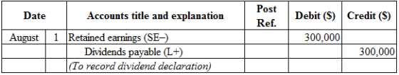 Date
Accounts title and explanation
Post
Ref.
Debit (3)
Credit (S)
August
300,000
1 Retained earnings (SE)
Dividends payable