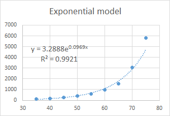 Exponential model 7000 6000 5000 y=3.2888e0.0969% R2 = 0.9921 4000 3000 2000 1000 0 30 40 50 60 70 80