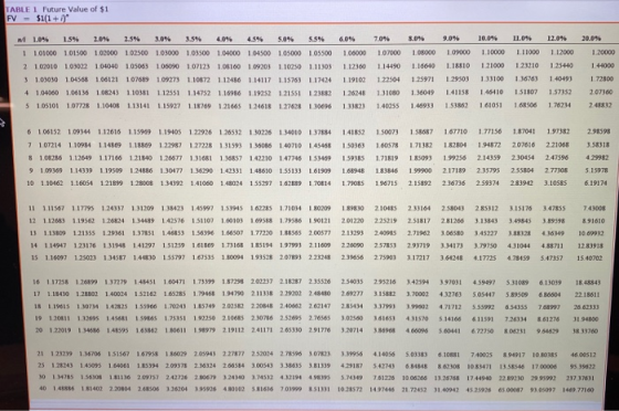 TABLE 1 Future Value of $1 FV = $1(1+1) 10% 15% 20% 2.5% 3.0% 3.5% 40% 45% 5.0% 55% 6.0% 1 101000 101500 1.02000 1.02500 1.03