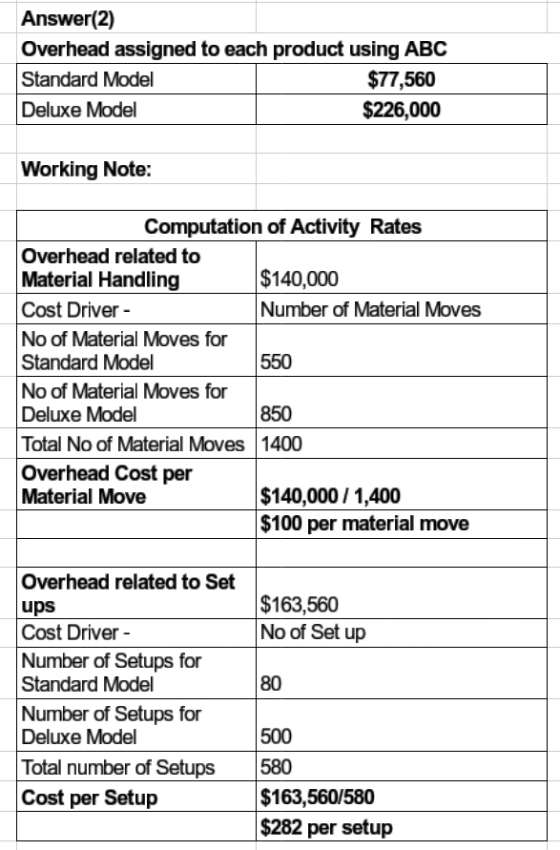 Answer(2) Overhead assigned to each product using ABC Standard Model $77,560 Deluxe Model $226,000 Working Note: Computation