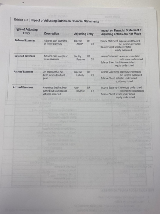 Exhibit 3-6 Impact of Adjusting Entries on Financial Statements Type of Adjusting Entry Description Adjusting Entry Impact on