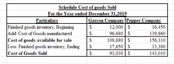 Schedule Cost of goods Sold For the Year ended December 31,2019 Particulars Garcon Company Pepper Company Finished goods inve