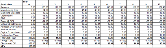 1 4 Year Particulars 0 Revenue 0.00 Manufactuing Exp 0.00 Marketing Expenses 0.00 Depreciation 0.000 EBIT 0.00 Taxes @ 34% 0.