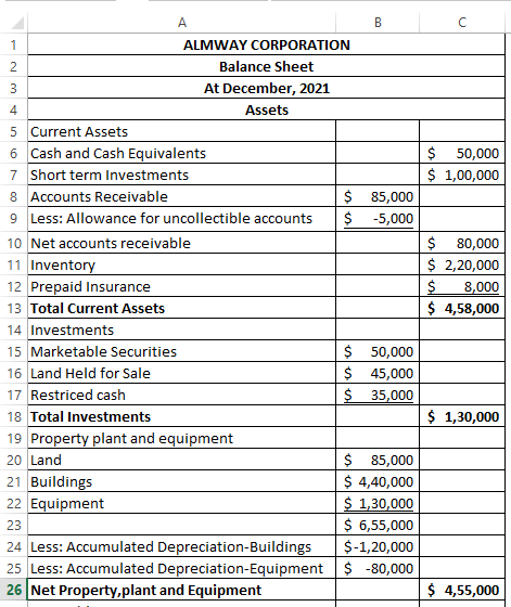 $ 50,000 $ 1,00,000 $ 80,000 $ 2,20,000 $ 8,000 $ 4,58,000 ALMWAY CORPORATION Balance Sheet At December, 2021 Assets 5 Curren