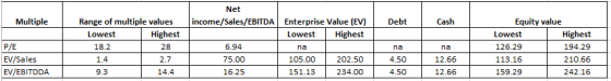 Net income/Sales/EBITDA Multiple Debt Cash P/E EV/Sales EV/EBITDDA Range of multiple values Lowest Highest 18.2 | 28 1.4 2.7