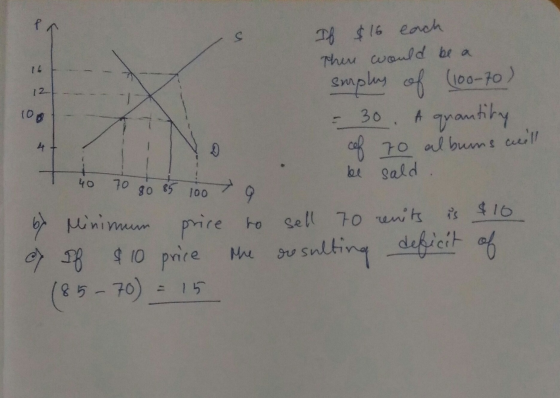 16 12 If $16 each there would be a suples of (100-70) = 30. A quantity cef 70 albums will be sold 10g 40 70 80 85 100 9 Mre b