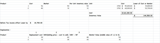 Product Cost Market Per Unit inventory value Unit Cost 1700 $ 95,200.00 1700 $ 68,000.00 Lower of Cost or Market $ 91,800.00