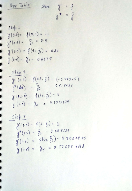 olablee Sheトし 05 Step 2 , (os) = f(o 5,3)- (-0-34 375) 51 5625 (10) 2 y2 0 6015625 eb 3 y*(15)- 06015625
