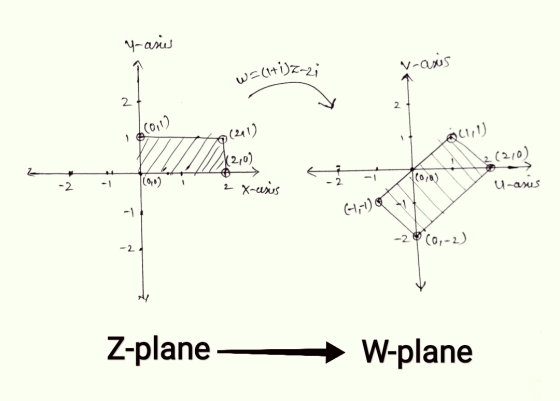 y-asies w-asis W=(1+i)zazi 2 2 2011) 10 (211) all) 12,0) 2(210) - 2 (00 2 2 x-usus U-arus 4,10 -2 (0-2) -2 Z-plane - W-plane