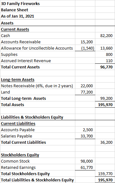 3D Family Fireworks Balance Sheet As of Jan 31, 2021 Assets Current Assets Cash Accounts Receivable Allowance for Uncollectib