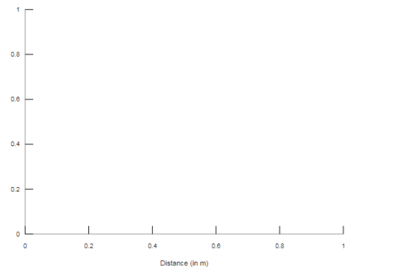 0.8 0.8 0.4 ILA 0.8 0.8 0.4 0.2 Distance (in m)